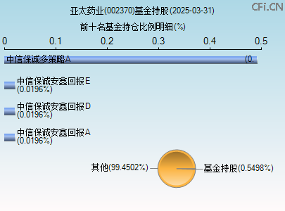 002370基金持仓图
