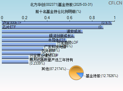 002371基金持仓图