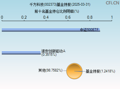 002373基金持仓图