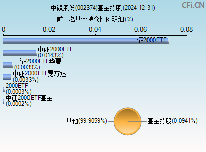 002374基金持仓图