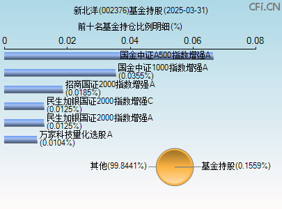 002376基金持仓图