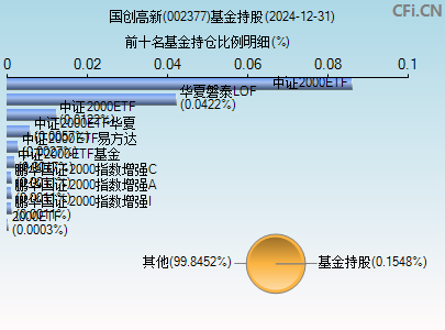 002377基金持仓图