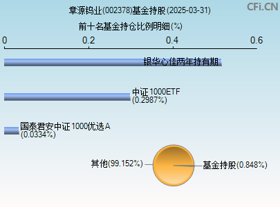 002378基金持仓图