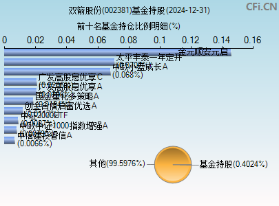 002381基金持仓图