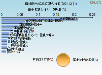 002382基金持仓图