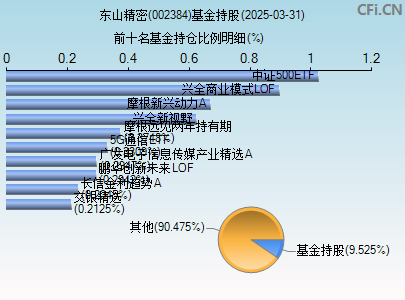 002384基金持仓图
