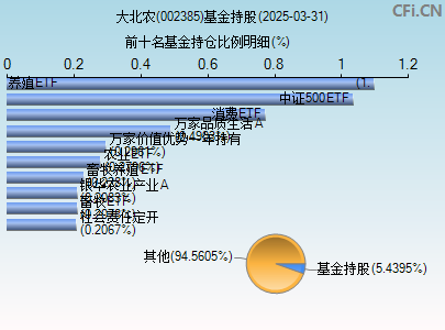 002385基金持仓图