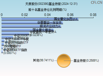 002386基金持仓图