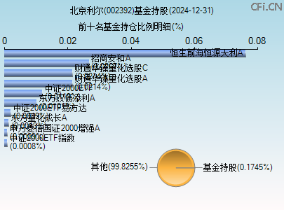 002392基金持仓图