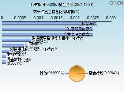 002397基金持仓图