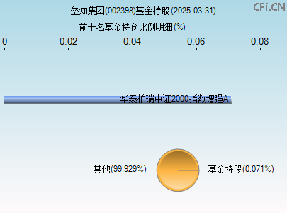 002398基金持仓图