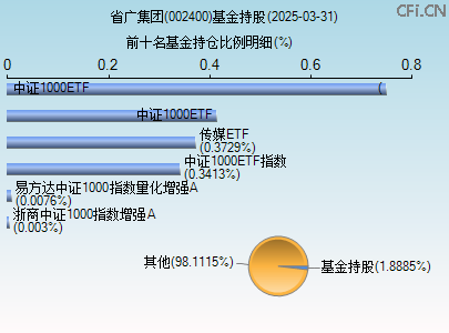 002400基金持仓图