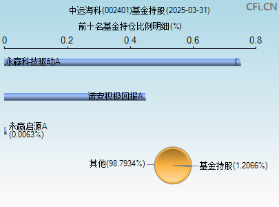 002401基金持仓图