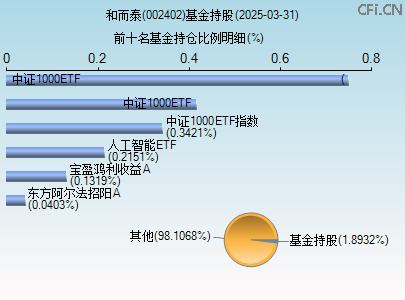 002402基金持仓图