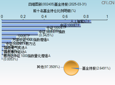 002405基金持仓图