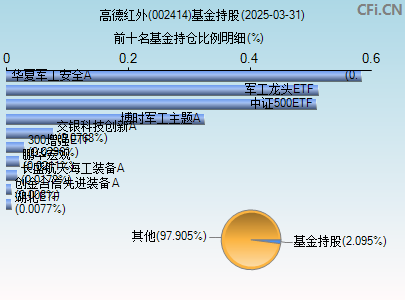 002414基金持仓图