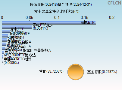 002418基金持仓图