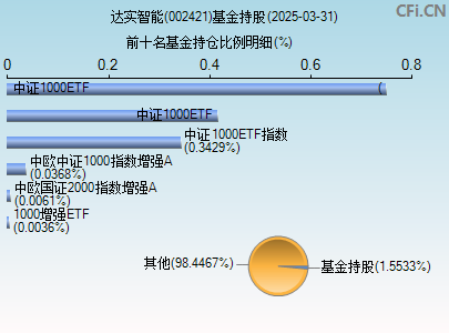 002421基金持仓图