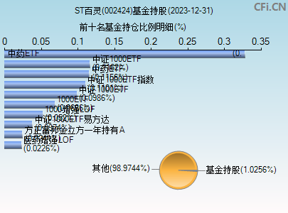 002424基金持仓图