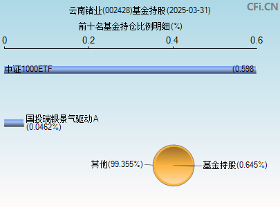 002428基金持仓图