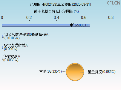 002429基金持仓图