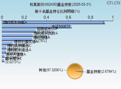 002430基金持仓图