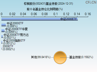 002431基金持仓图