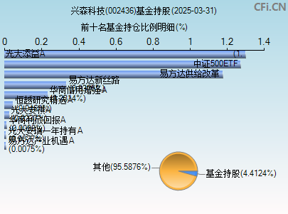 002436基金持仓图