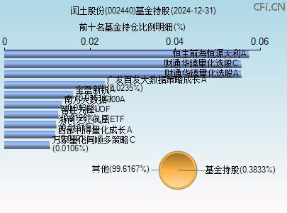 002440基金持仓图