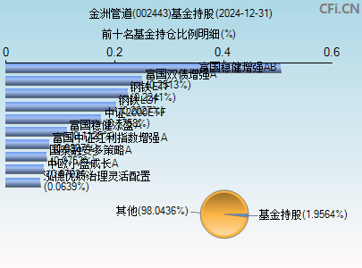 002443基金持仓图