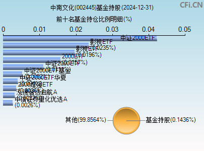 002445基金持仓图