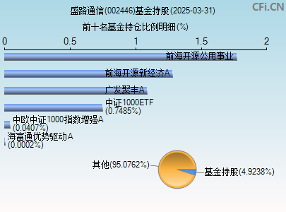 002446基金持仓图