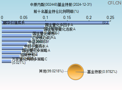 002448基金持仓图