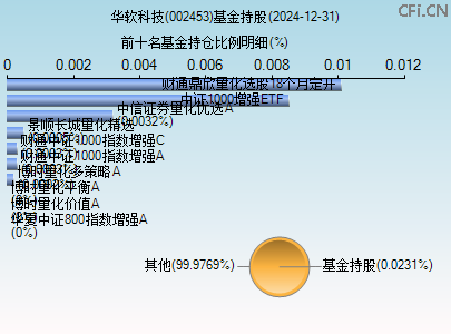002453基金持仓图
