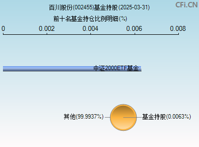 002455基金持仓图