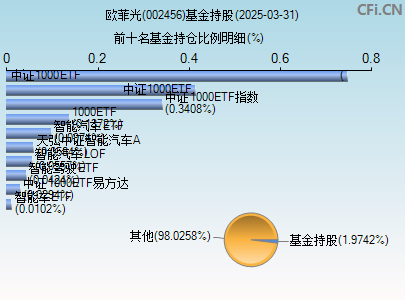 002456基金持仓图