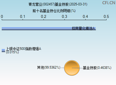002457基金持仓图