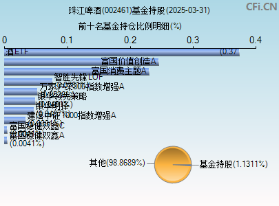 002461基金持仓图