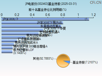 002463基金持仓图
