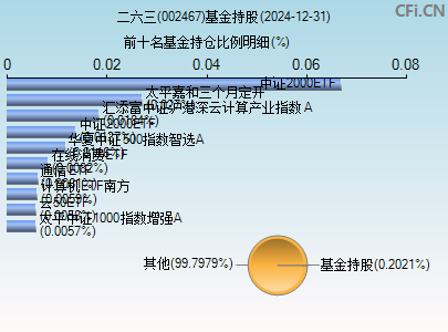 002467基金持仓图