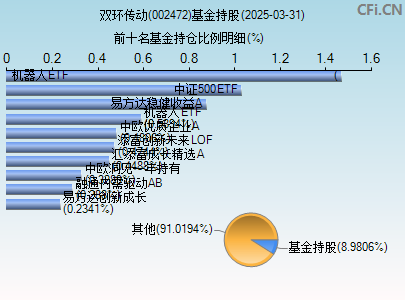 002472基金持仓图