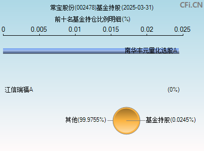 002478基金持仓图