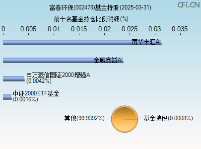 002479基金持仓图