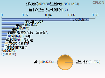 002480基金持仓图