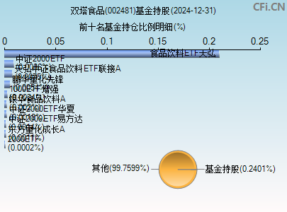 002481基金持仓图