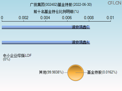 002482基金持仓图