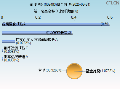 002483基金持仓图
