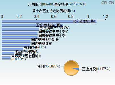 002484基金持仓图