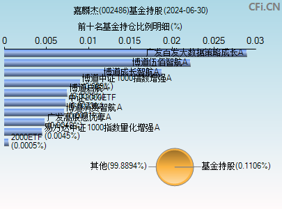 002486基金持仓图