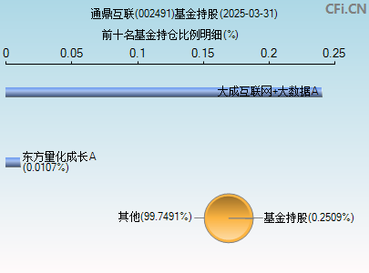 002491基金持仓图